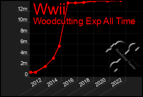 Total Graph of Wwii