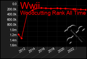 Total Graph of Wwii