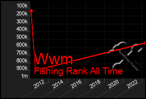 Total Graph of Wwm