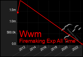 Total Graph of Wwm