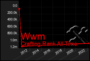 Total Graph of Wwm