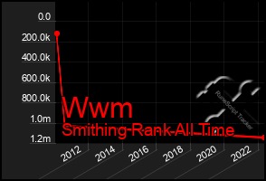 Total Graph of Wwm