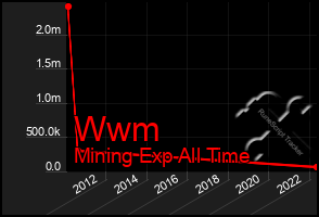 Total Graph of Wwm