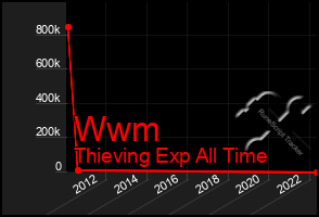 Total Graph of Wwm