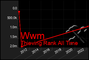 Total Graph of Wwm