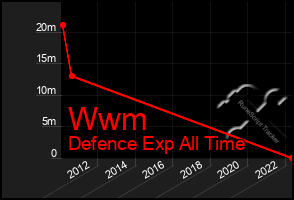 Total Graph of Wwm