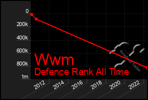 Total Graph of Wwm