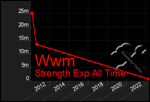 Total Graph of Wwm