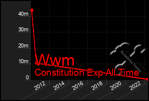 Total Graph of Wwm