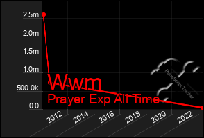 Total Graph of Wwm