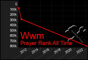 Total Graph of Wwm