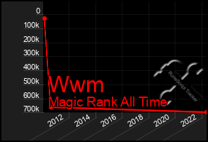 Total Graph of Wwm