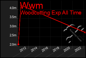 Total Graph of Wwm