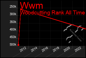 Total Graph of Wwm