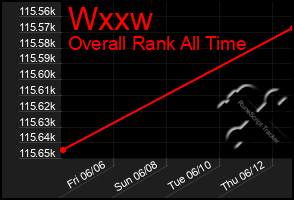 Total Graph of Wxxw