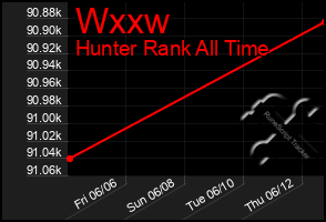 Total Graph of Wxxw