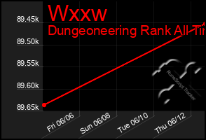 Total Graph of Wxxw