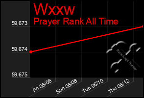 Total Graph of Wxxw