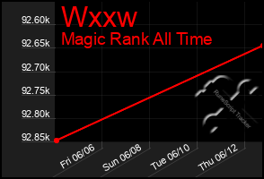 Total Graph of Wxxw