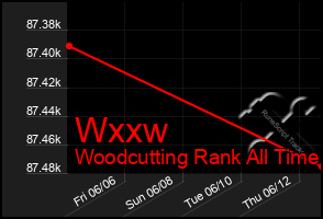 Total Graph of Wxxw