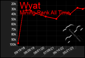 Total Graph of Wyat
