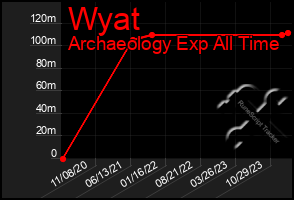 Total Graph of Wyat