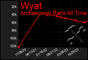 Total Graph of Wyat