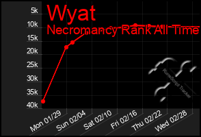 Total Graph of Wyat