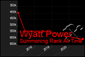Total Graph of Wyatt Power