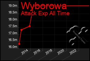 Total Graph of Wyborowa