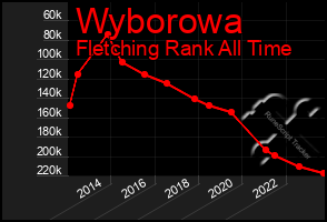 Total Graph of Wyborowa