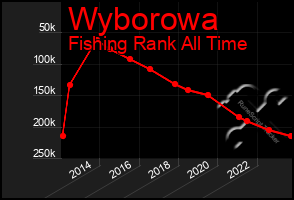 Total Graph of Wyborowa