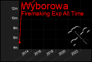 Total Graph of Wyborowa