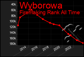 Total Graph of Wyborowa