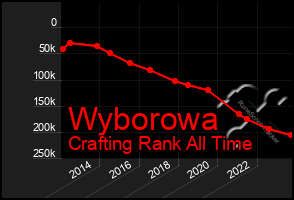 Total Graph of Wyborowa