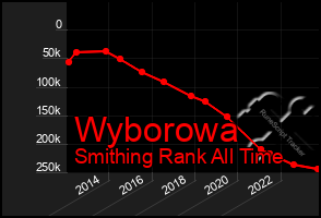 Total Graph of Wyborowa