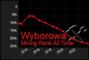 Total Graph of Wyborowa