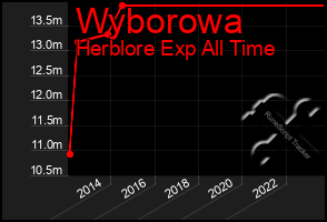 Total Graph of Wyborowa