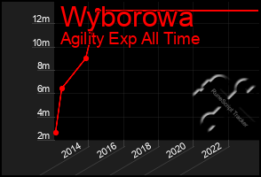 Total Graph of Wyborowa