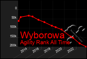 Total Graph of Wyborowa