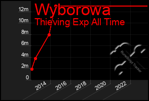 Total Graph of Wyborowa