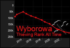 Total Graph of Wyborowa