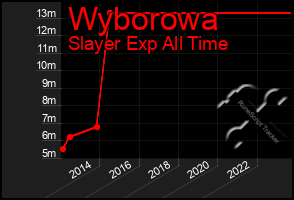 Total Graph of Wyborowa