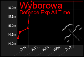 Total Graph of Wyborowa