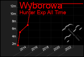 Total Graph of Wyborowa