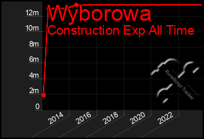 Total Graph of Wyborowa