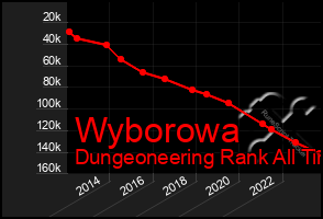 Total Graph of Wyborowa