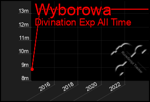 Total Graph of Wyborowa