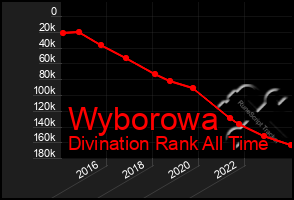 Total Graph of Wyborowa