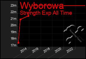 Total Graph of Wyborowa